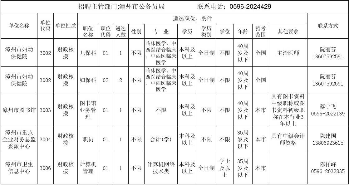 漳州市直事业单位公开遴选工作人员职位条件一