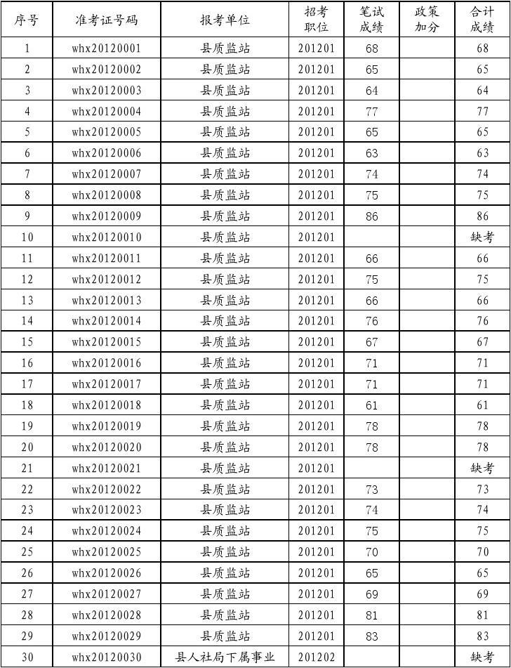 2012年芜湖县县直事业单位招聘笔试成绩
