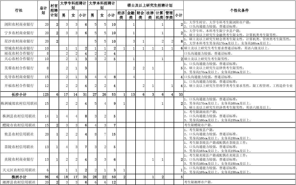 湖南省农村信用社2014年公开招聘员工计划及