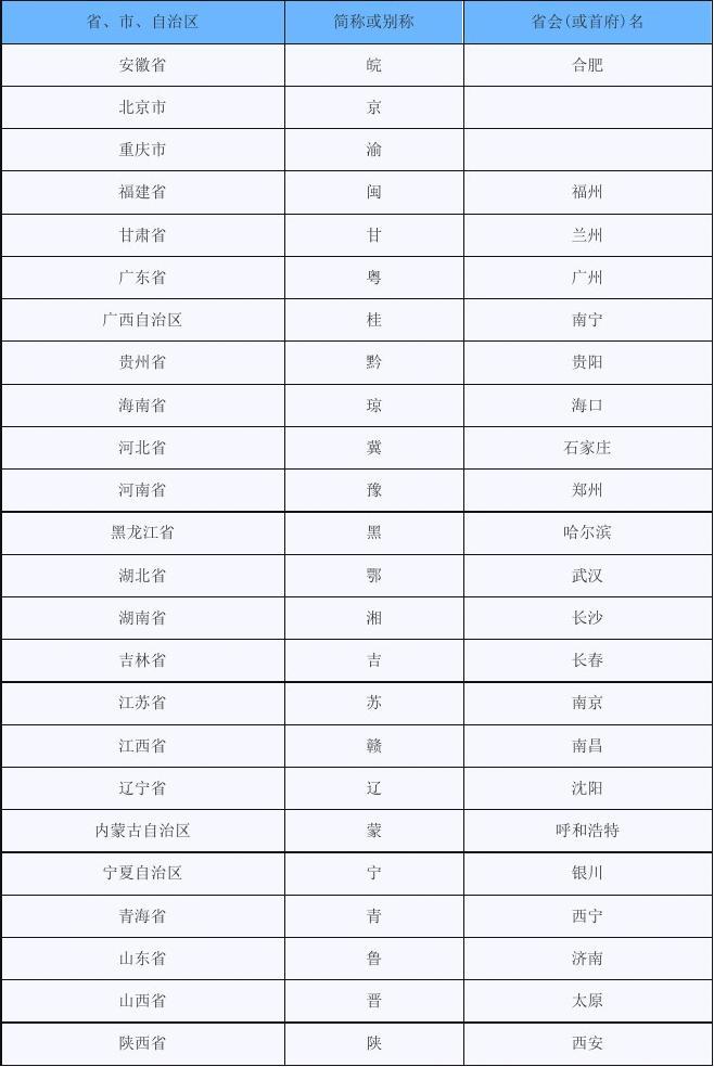 中国各省市自治区简称及省会一览表