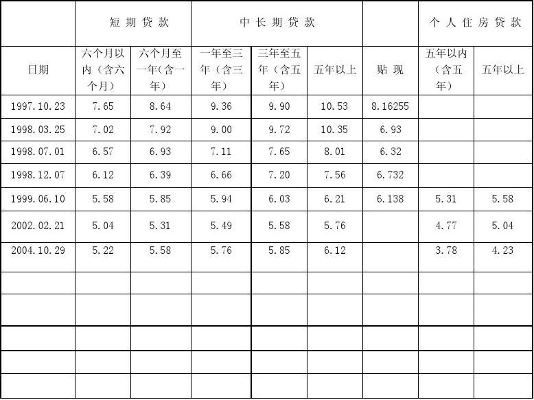中国银行历年存款准备金率及基准利率调整一览