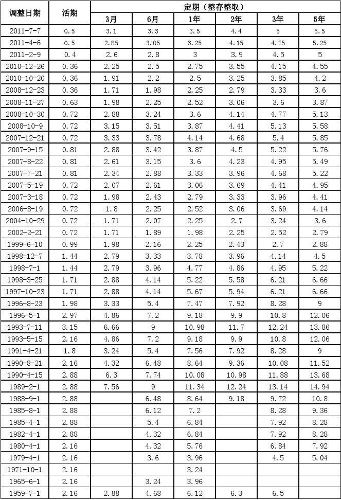 中国人民银行历年存款利率变化表_1949-8-10至2011-7-7